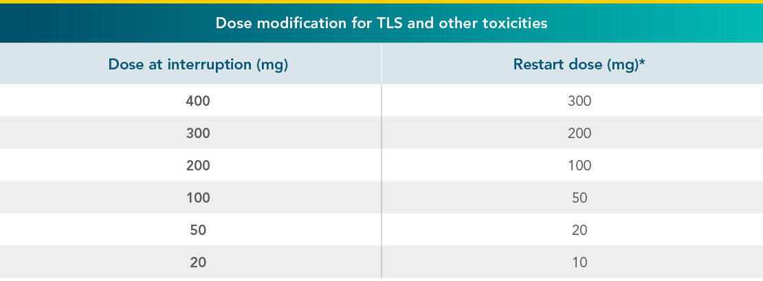 Dose modifications for tumor lysis syndrome (TLS)