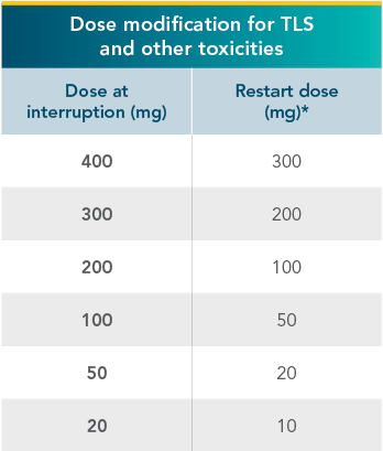 Dose modifications for tumor lysis syndrome (TLS)