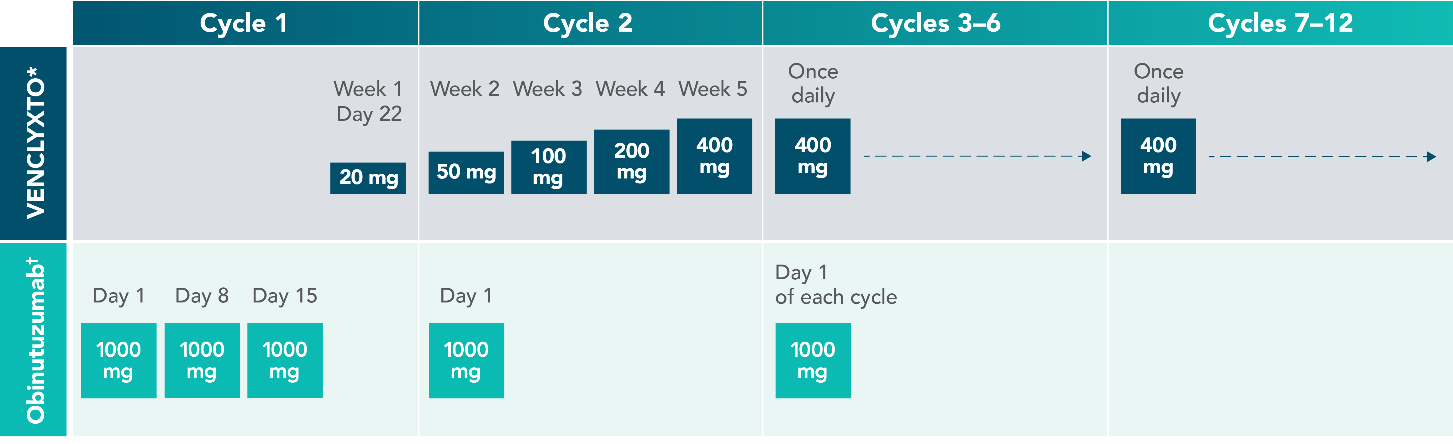 1L dosing: after a cycle of obinutuzumab, initiate once-daily VENCLYXTO treatment with the 5-week dose titration period