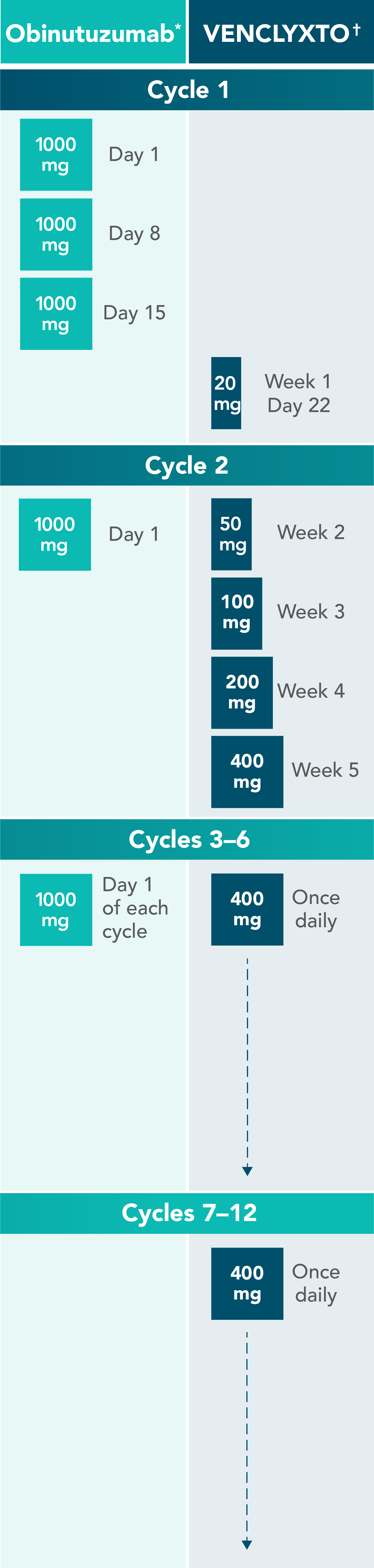 1L dosing: after a cycle of obinutuzumab, initiate once-daily VENCLYXTO treatment with the 5-week dose titration period
