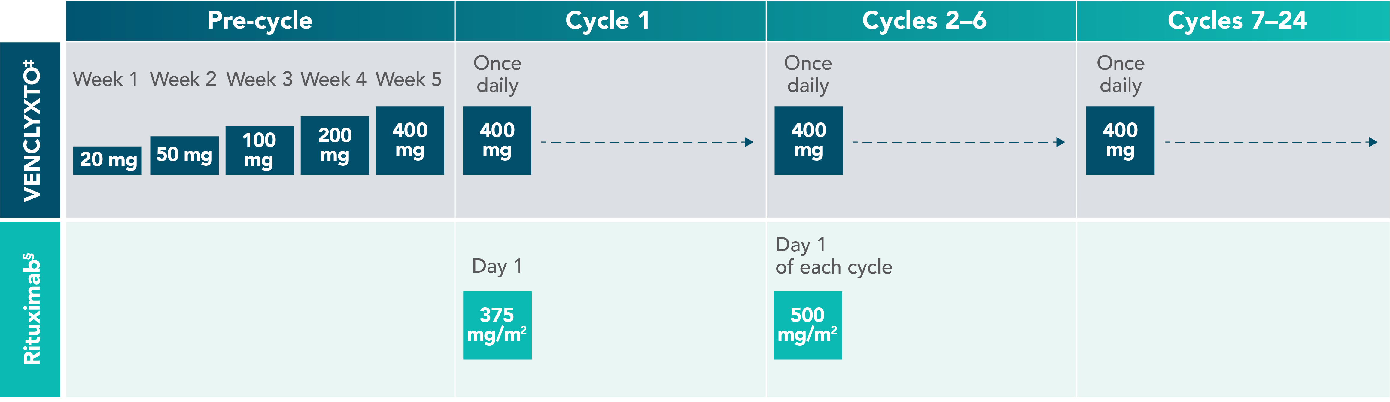 2L+ dosing: after the 5-week dose titration period, VENCLYXTO is taken once daily; rituximab is taken on Day 1 of Cycles 1–24