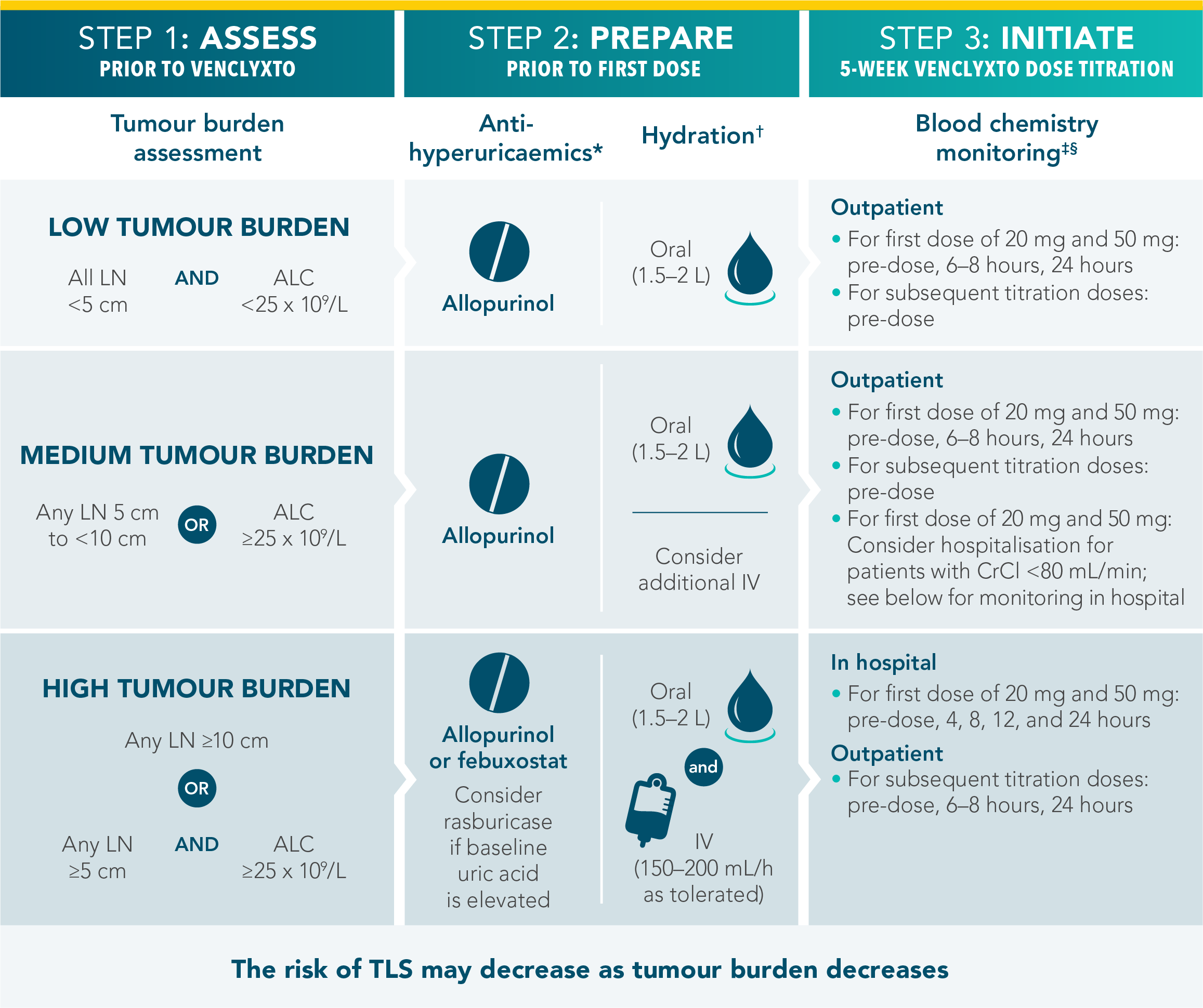 Start with 3 steps: Assess tumor burden, prepare with prophylactic hydration, and initiate the 5-week dose titration period
