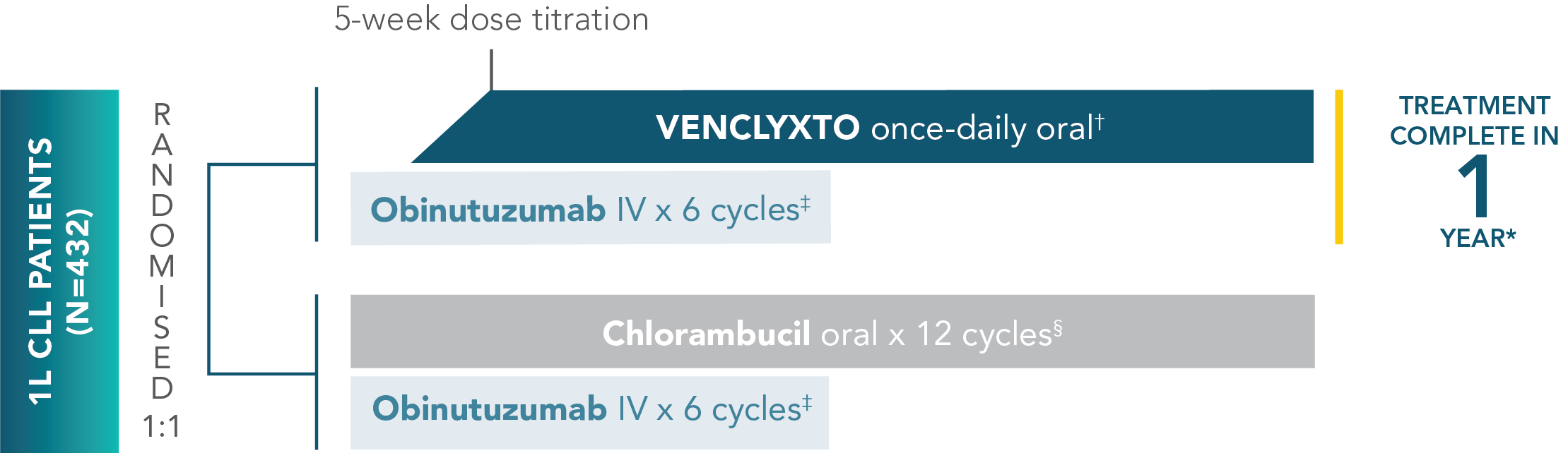 First-line CLL114 trial design: treatment was designed to be complete in 1 year