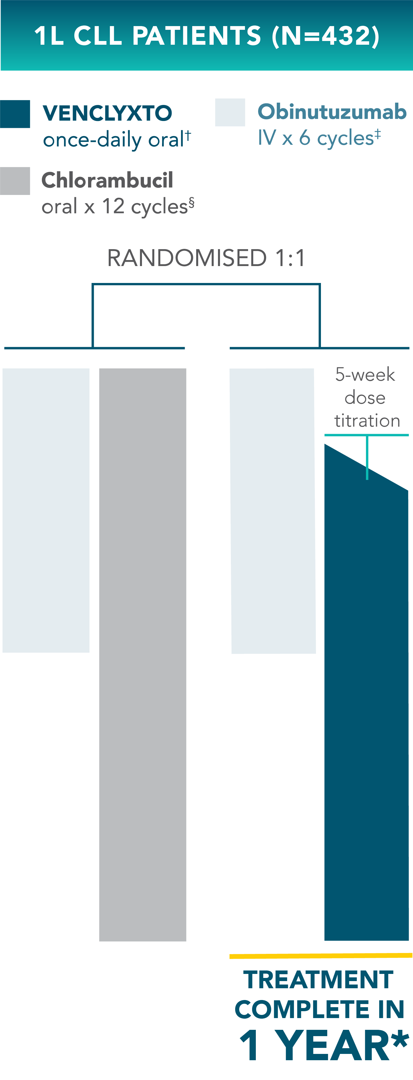 First-line CLL114 trial design: treatment was designed to be complete in 1 year
