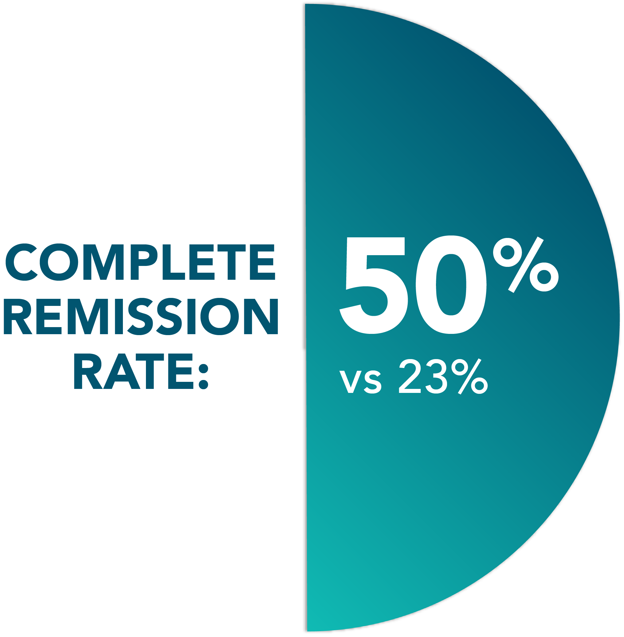 First-line CR rate: 50% with VEN+O vs 23% with O+Clb
