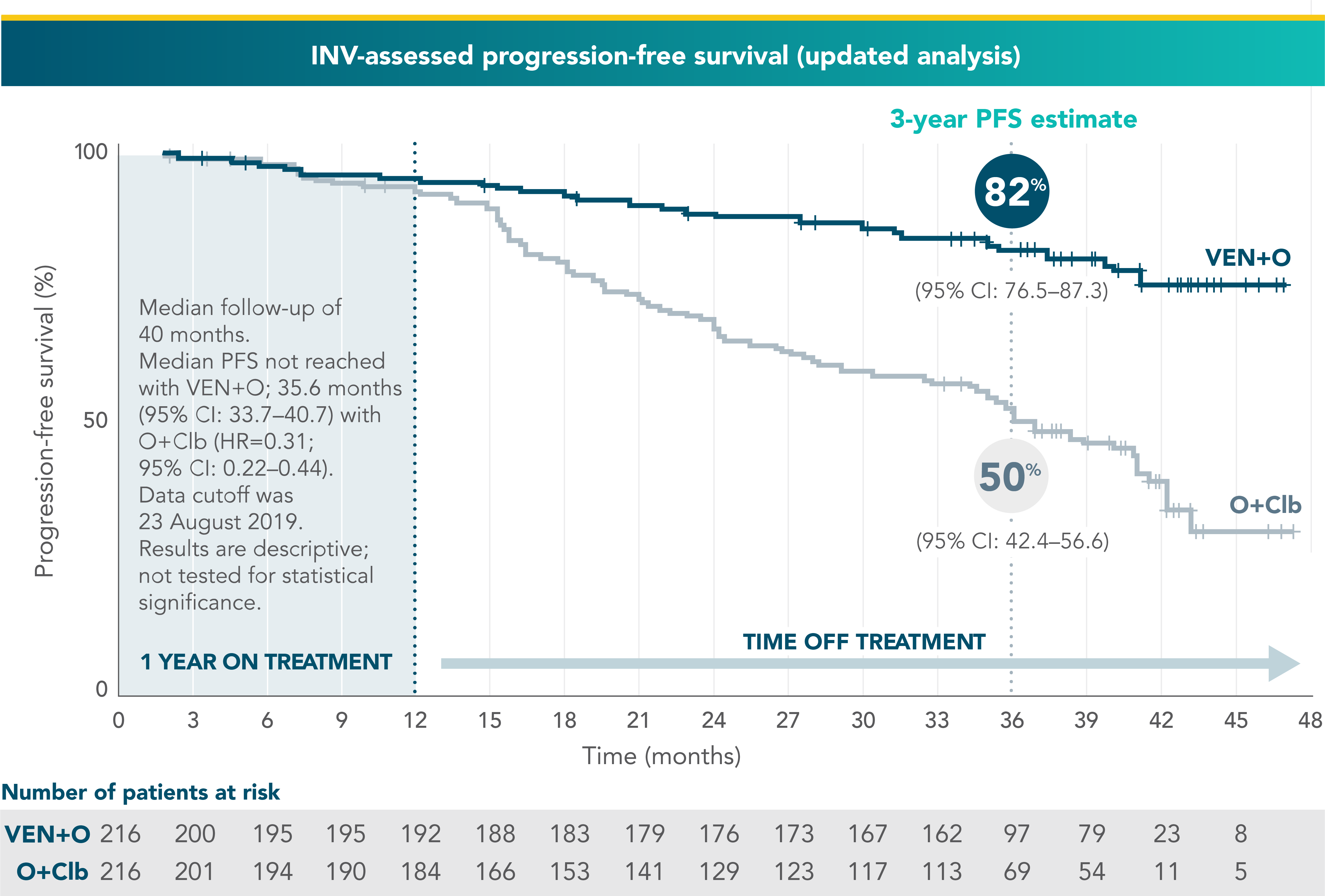 82% of first-line patients taking VEN+O were progression-free at 3 years, vs 50% with O+Clb