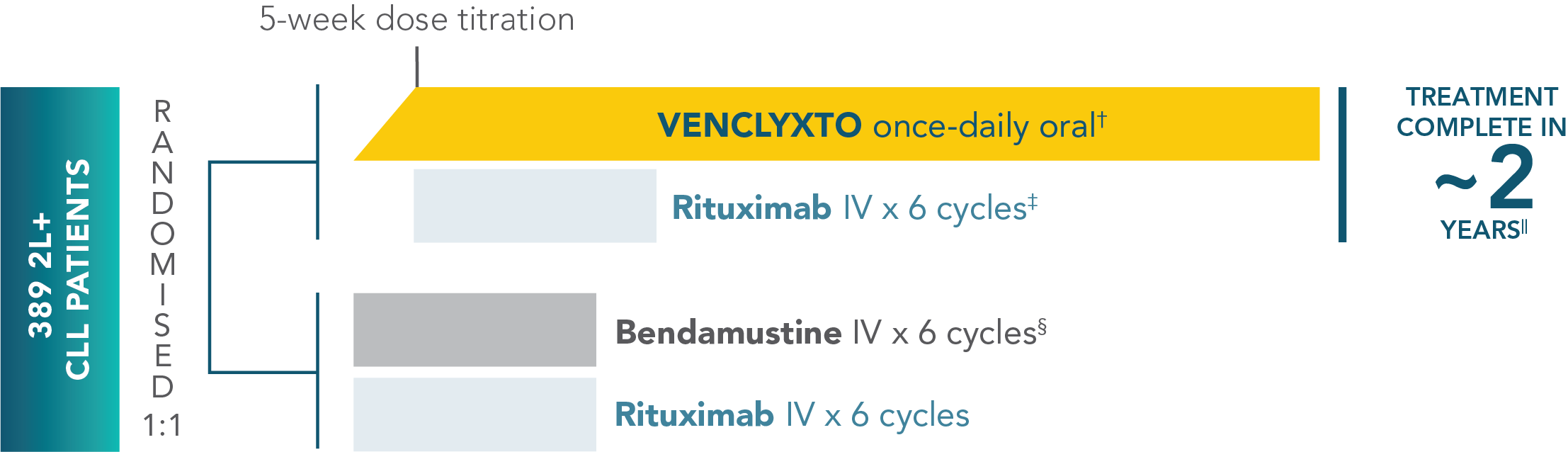 MURANO trial design: treatment was designed to be complete in 2 years