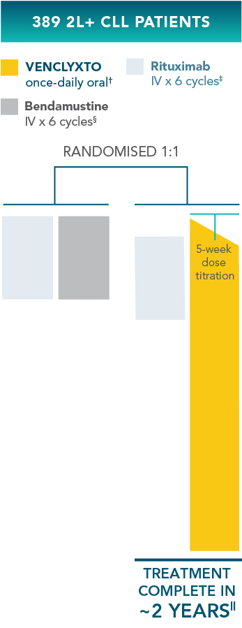 MURANO trial design: treatment was designed to be complete in 2 years