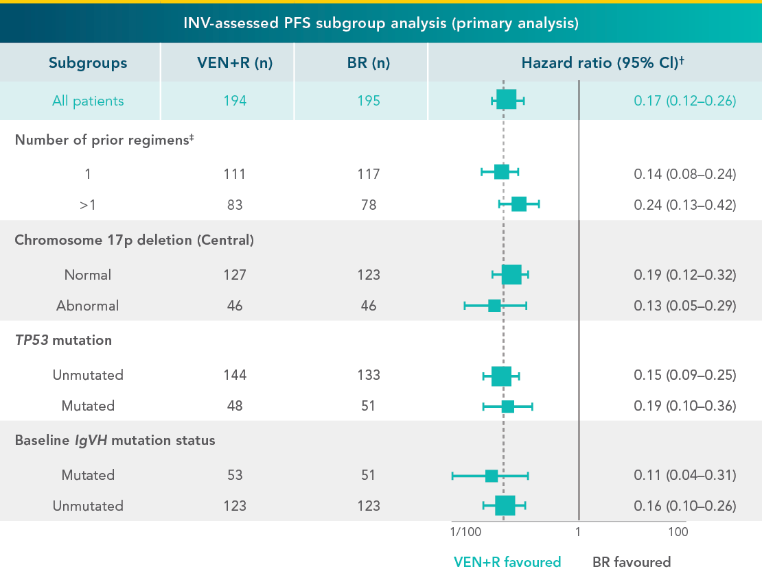 In previously-treated patients, VEN+R showed a PFS benefit vs BR across subgroups of interest