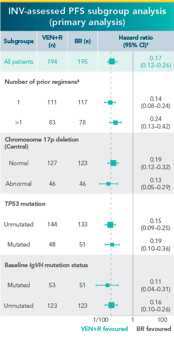 In previously-treated patients, VEN+R showed a PFS benefit vs BR across subgroups of interest