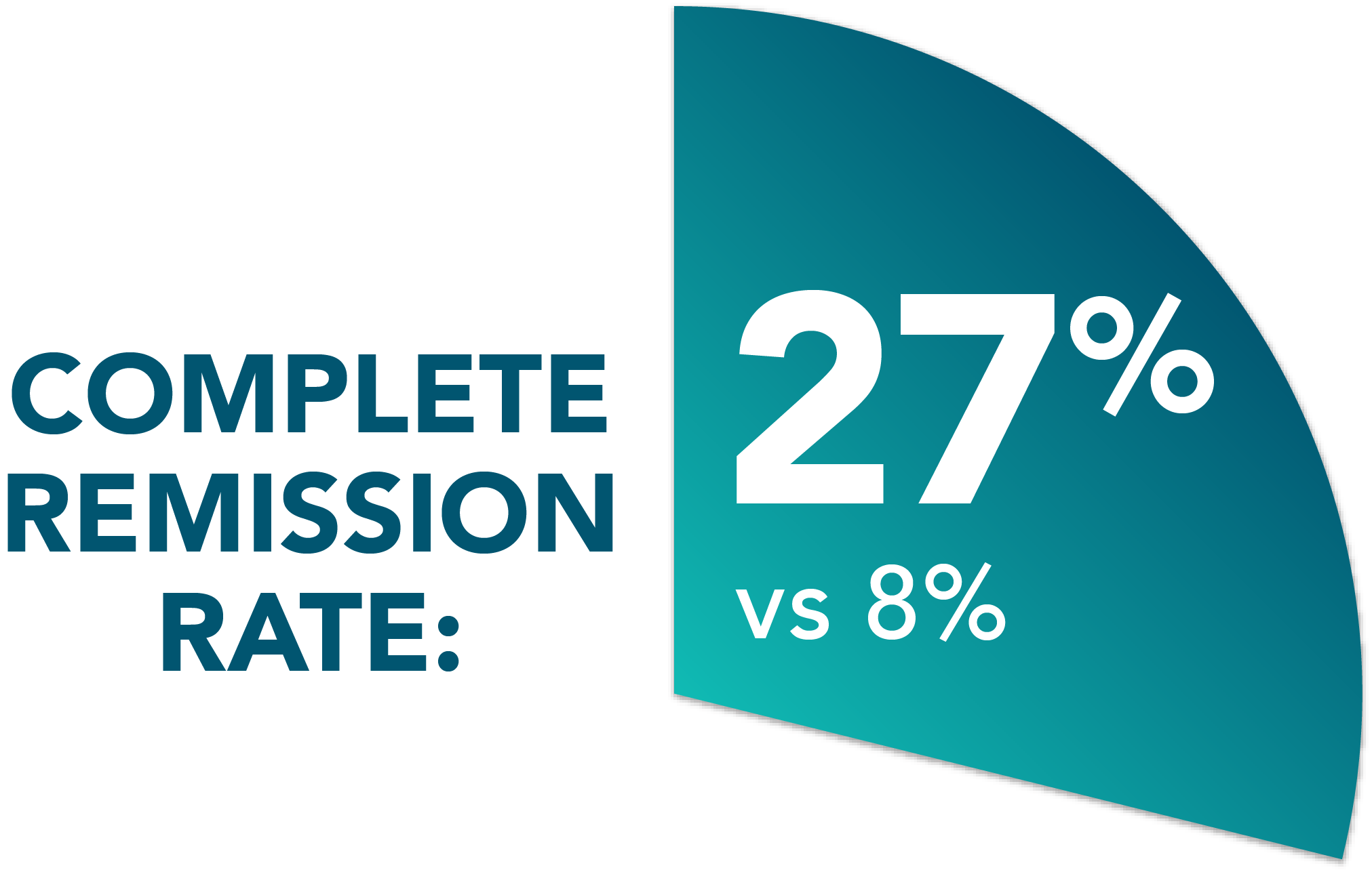 CR rate in previously-treated patients: 27% with VEN+R vs 8% with BR