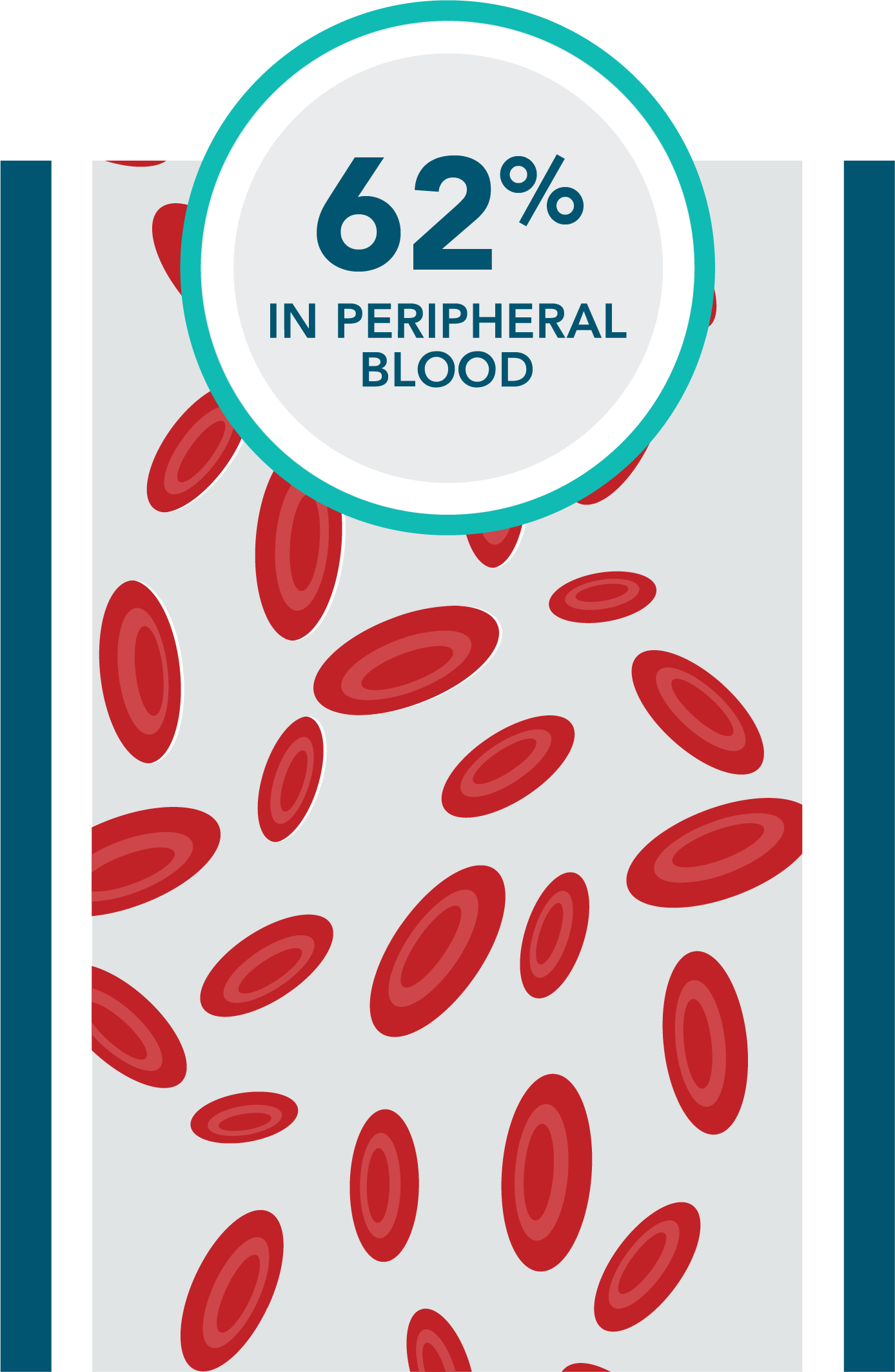 Previously-treated VEN+R patients: 62% undetectable MRD in peripheral blood