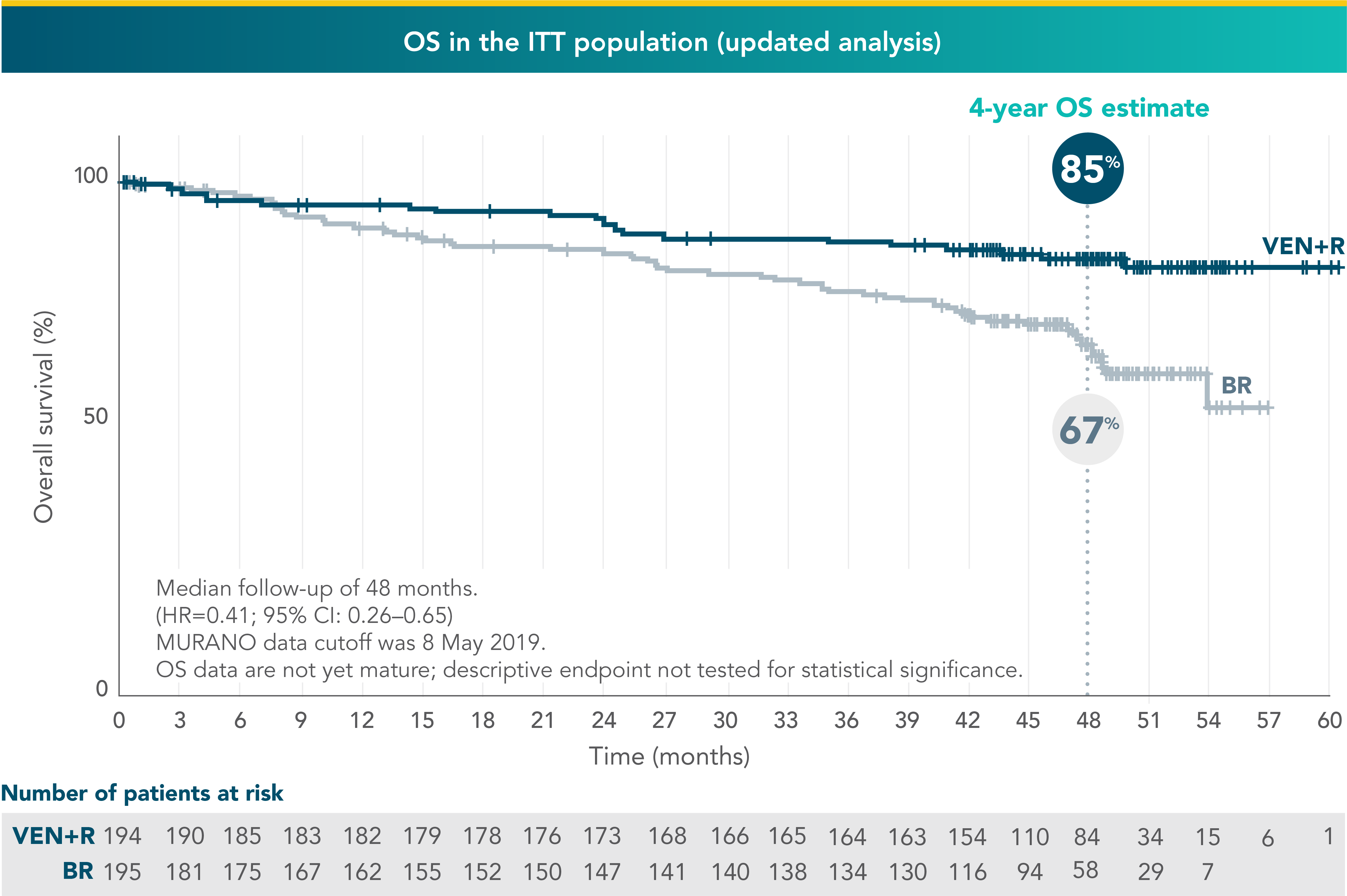 4-year OS estimates in previously-treated patients: 85% with VEN+R vs 67% with BR