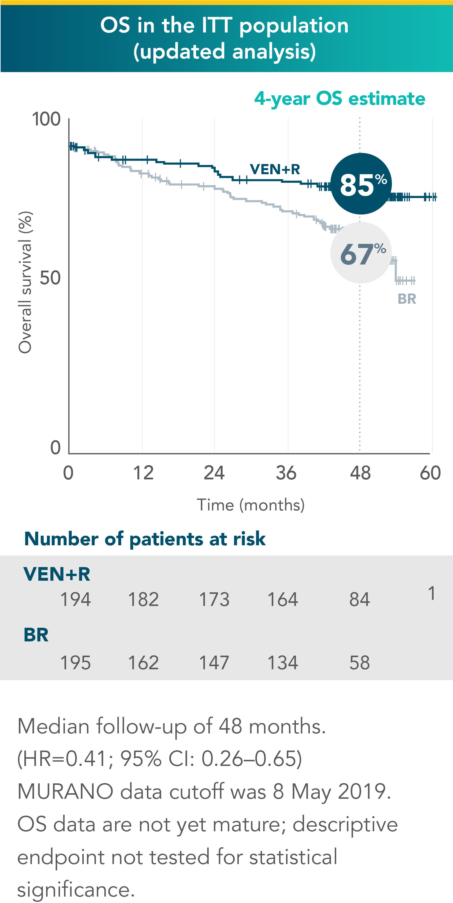 4-year OS estimates in previously-treated patients: 85% with VEN+R vs 67% with BR
