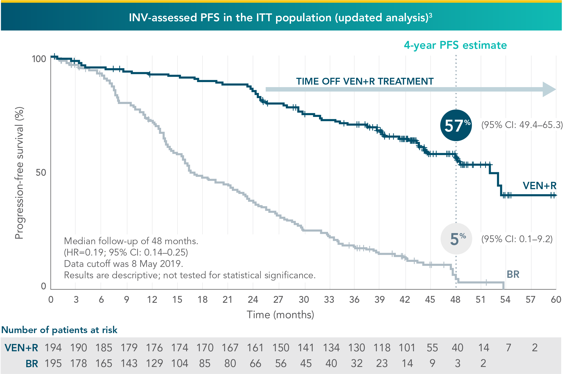 4-year progression-free survival in previously-treated patients: 57% with VEN+R vs 5% with BR
