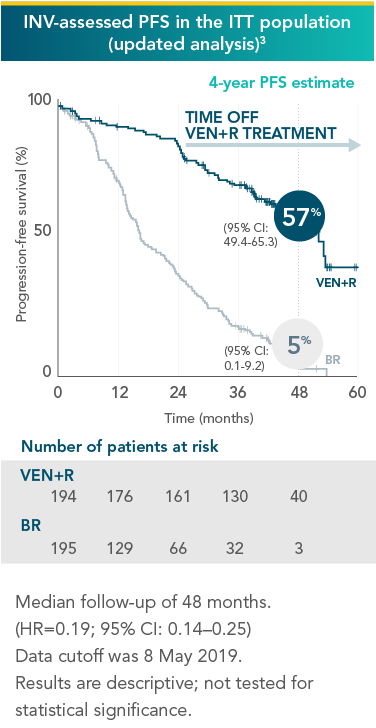 4-year progression-free survival in previously-treated patients: 57% with VEN+R vs 5% with BR