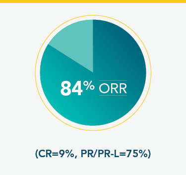 In 44 BTKi-naïve patients receiving BTKi after VENCLYXTO, ORR was 84%, with 9% achieving CR