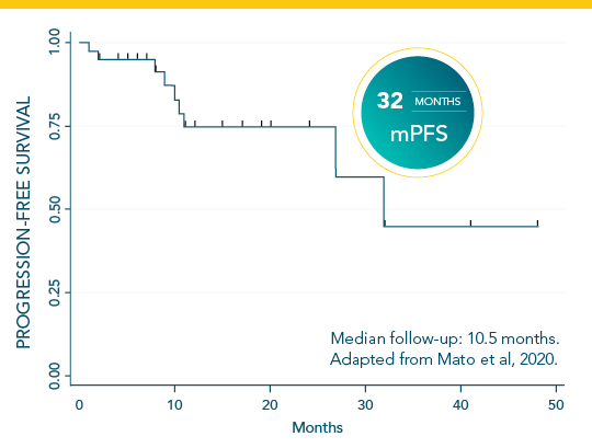In 44 BTKi-naïve patients receiving BTKi after VENCLYXTO, mPFS was 32 months after a median follow-up of 10.5 months