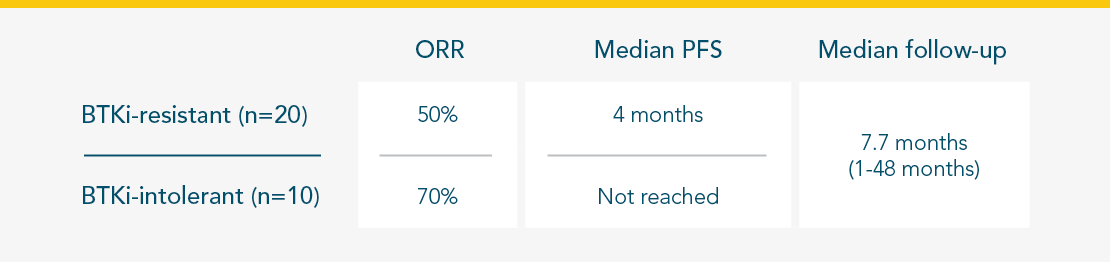 ORR in patients with prior BTKi exposure: 50% in BTKi-resistant patients, 70% in BTKi-intolerant patients