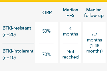 ORR in patients with prior BTKi exposure: 50% in BTKi-resistant patients, 70% in BTKi-intolerant patients