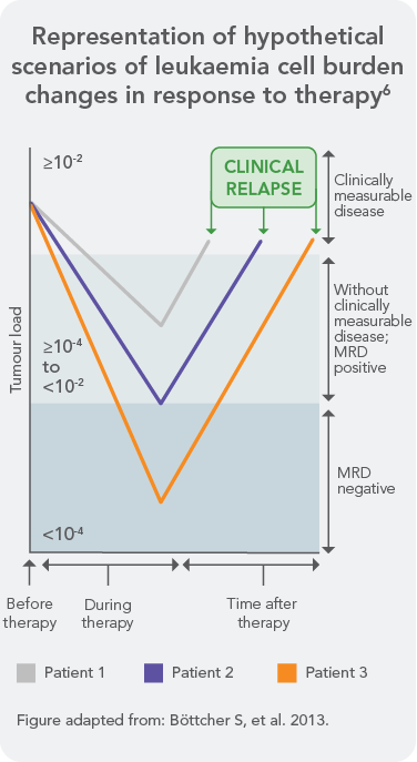 CLL cell burden can change with response to therapy