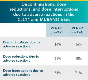Dose adjustments and discontinuations due to AEs