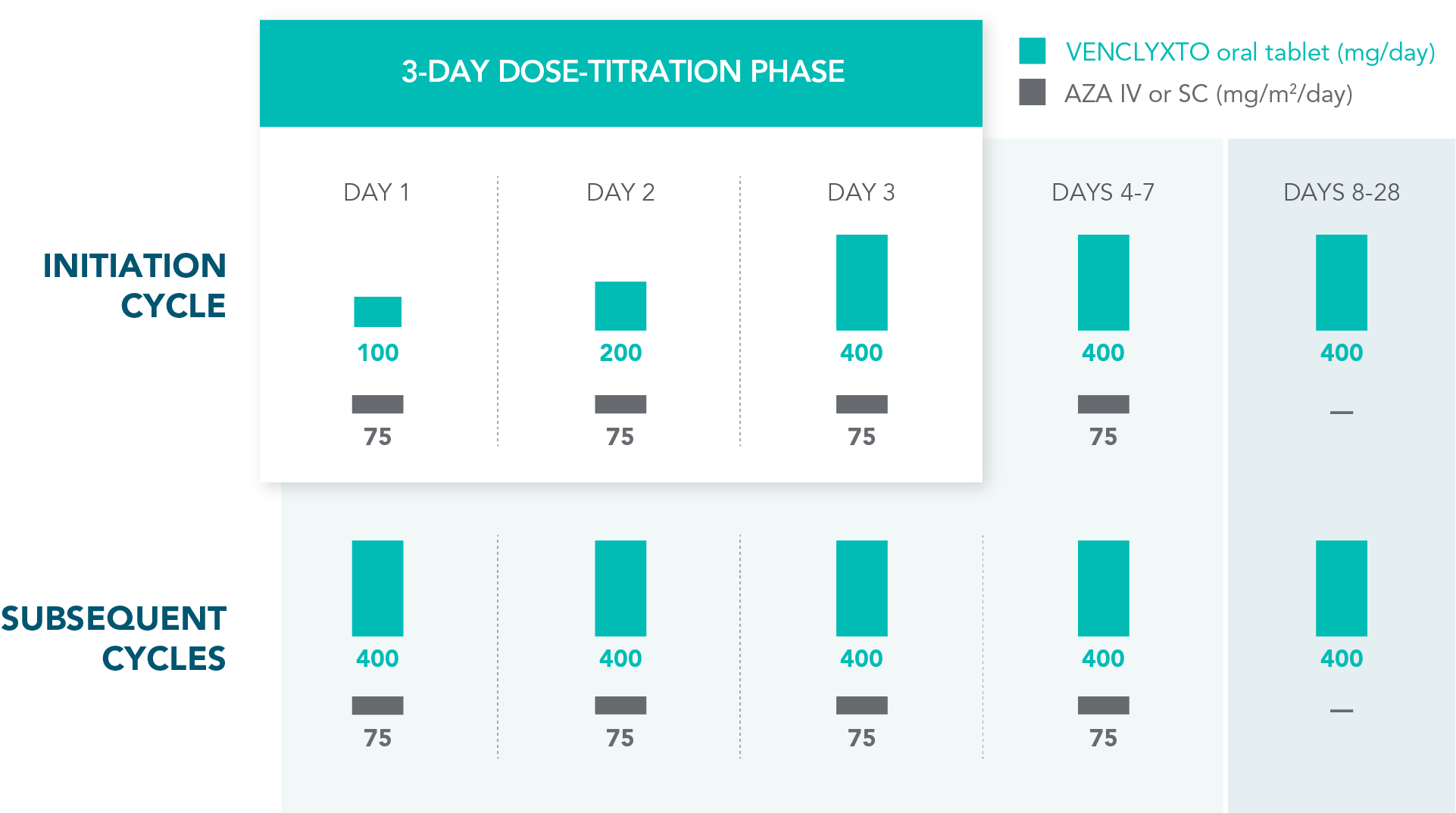 VEN+AZA dosing chart