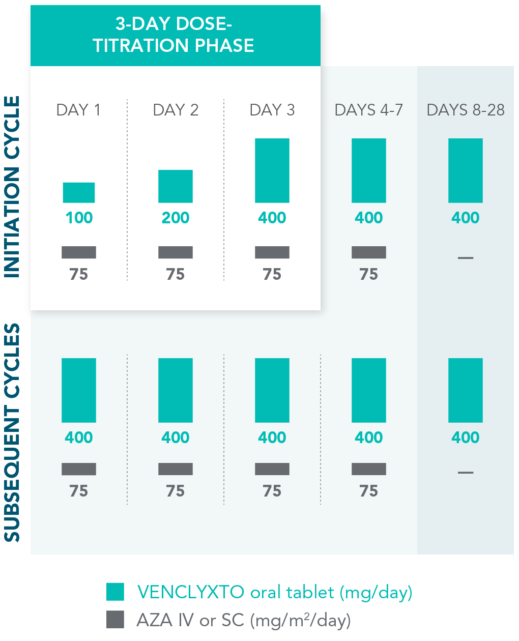 VEN+AZA dosing chart