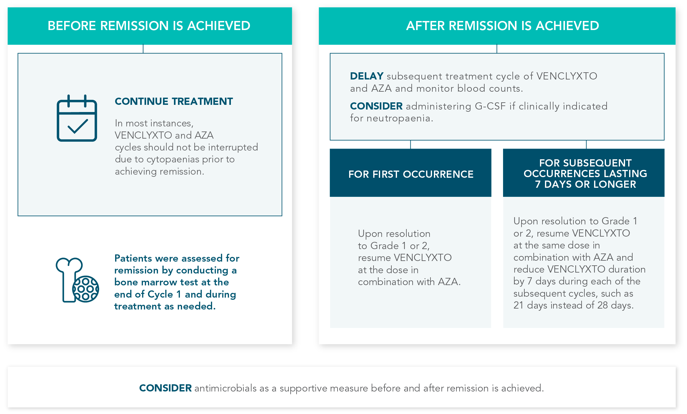 HAEMATOLOGIC AE MANAGEMENT chart