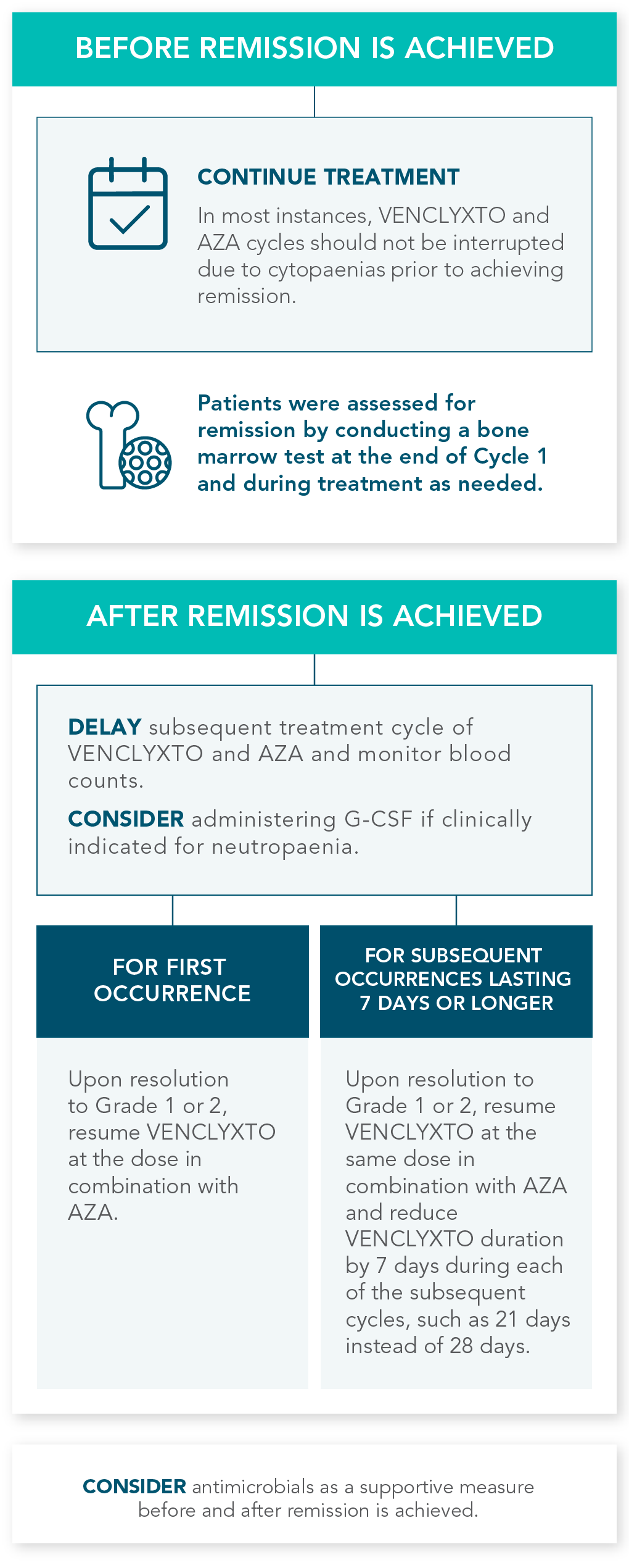 HAEMATOLOGIC AE MANAGEMENT chart
