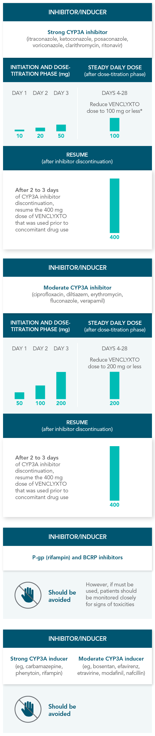 CONCCOMITANT DRUG INTERATIONS chart