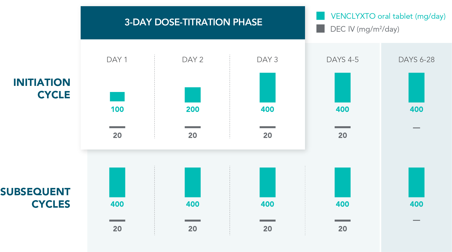VEN+DEC dosing chart