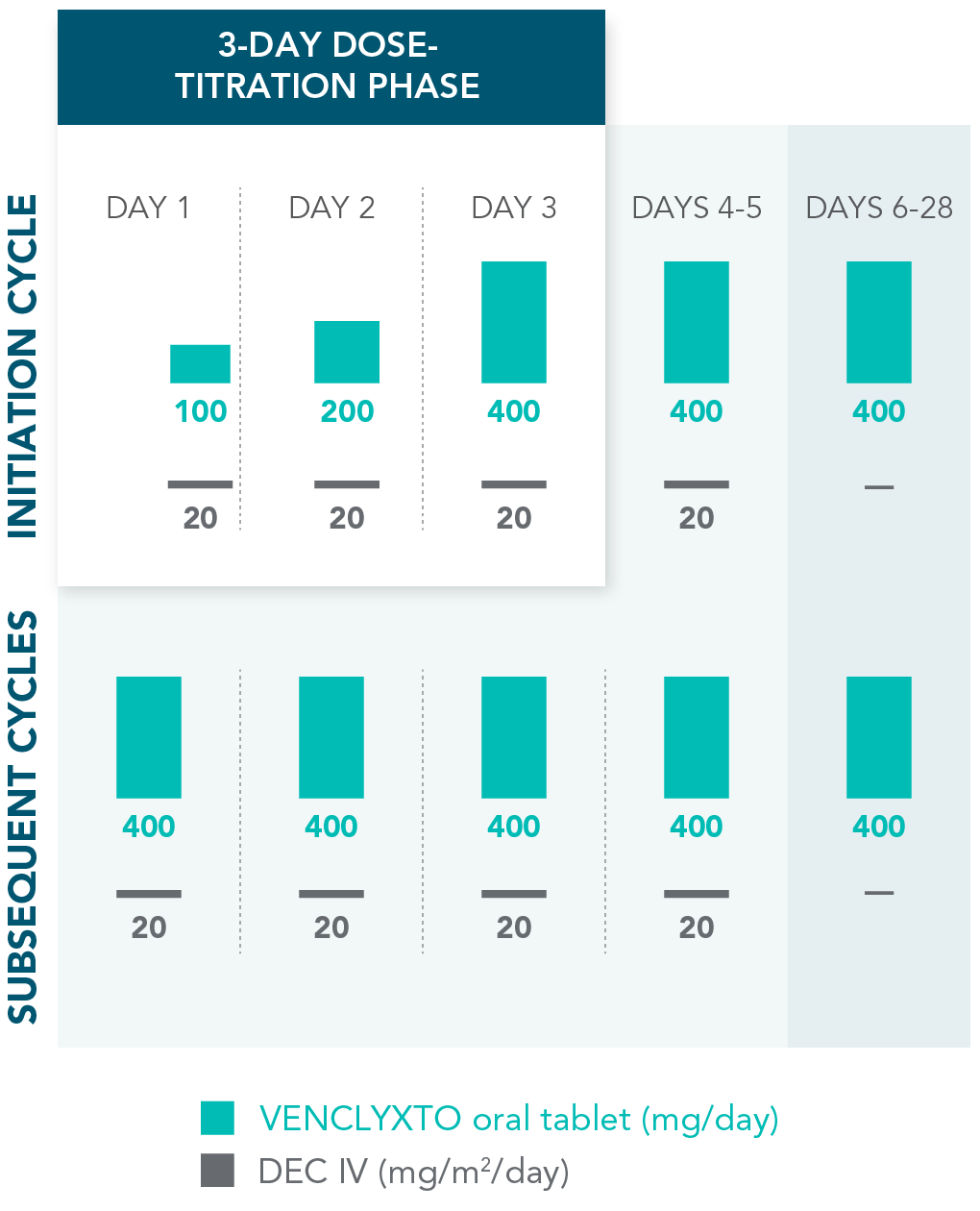 VEN+DEC dosing chart