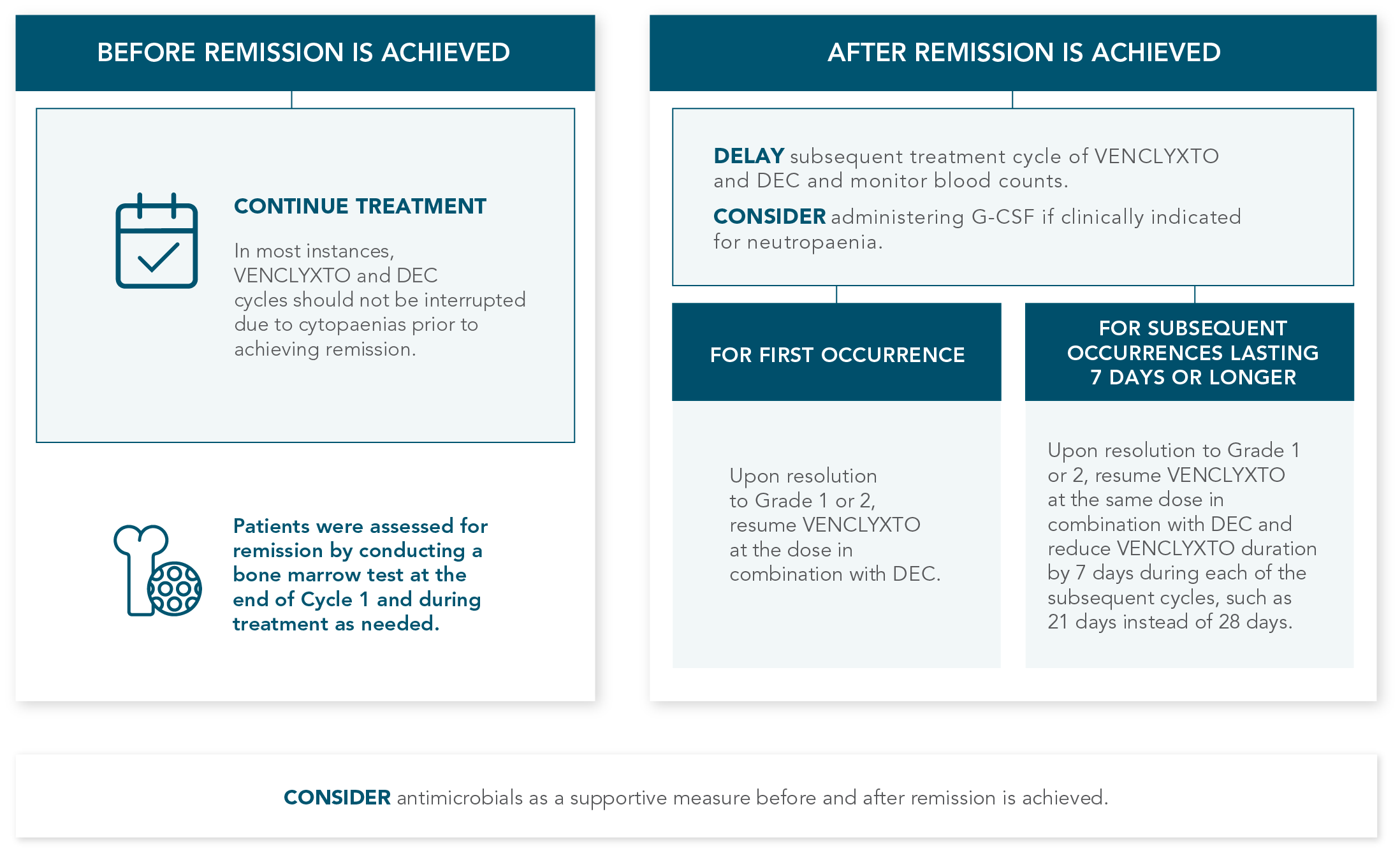 HAEMATOLOGIC AE MANAGEMENT chart