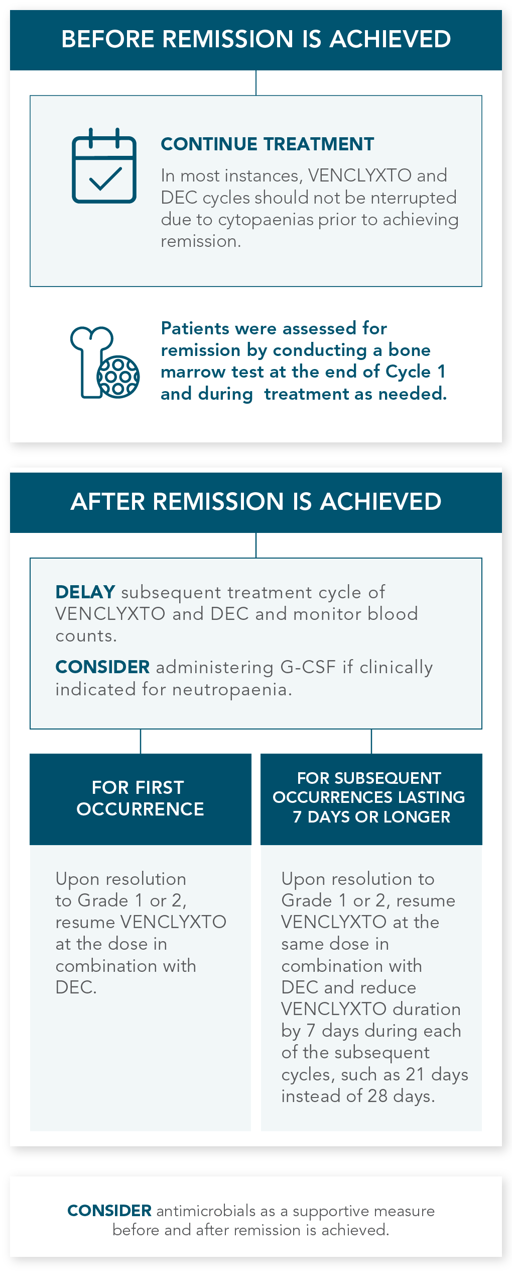 HAEMATOLOGIC AE MANAGEMENT chart