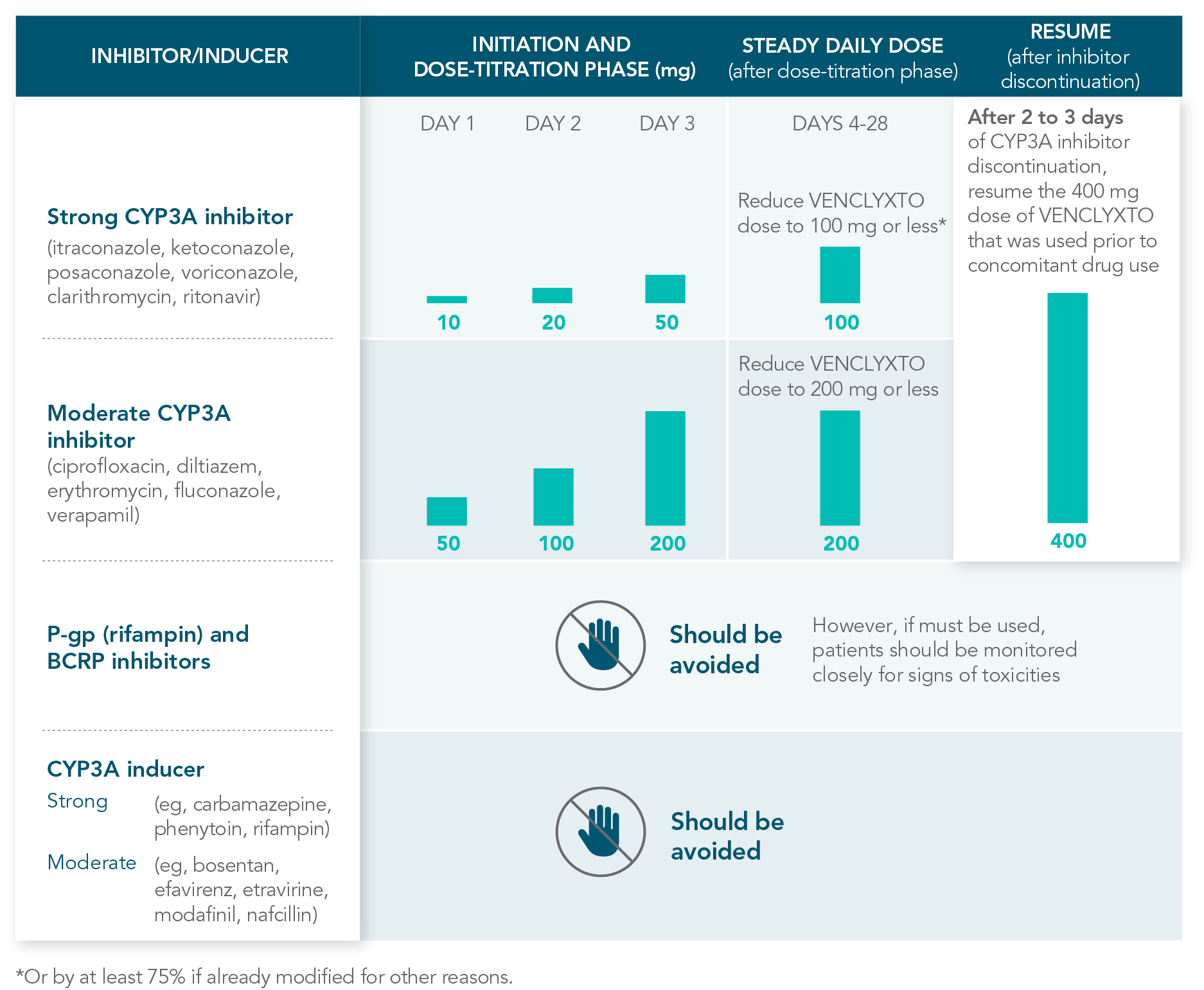 CONCCOMITANT DRUG INTERATIONS chart