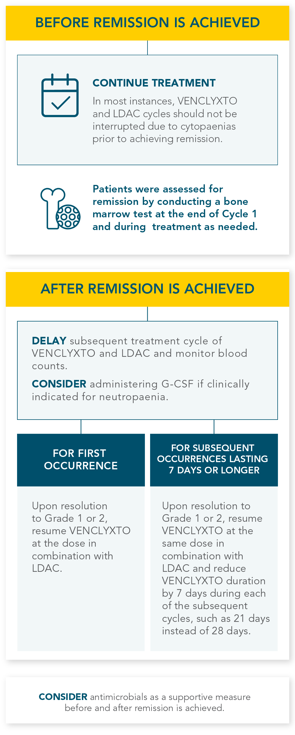 HAEMATOLOGIC AE MANAGEMENT chart