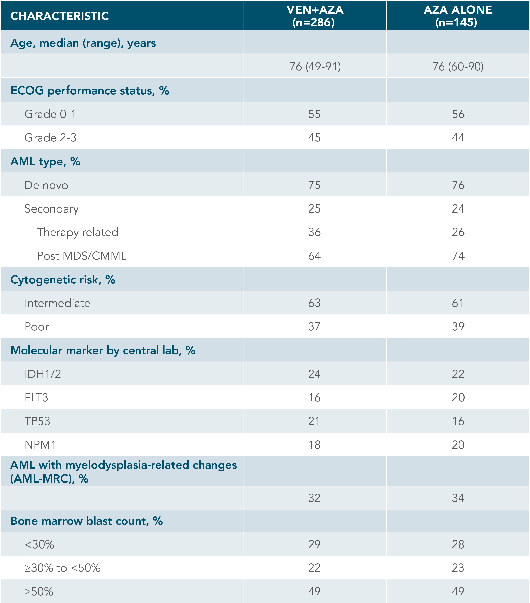 CHARACTERISTIC Chart