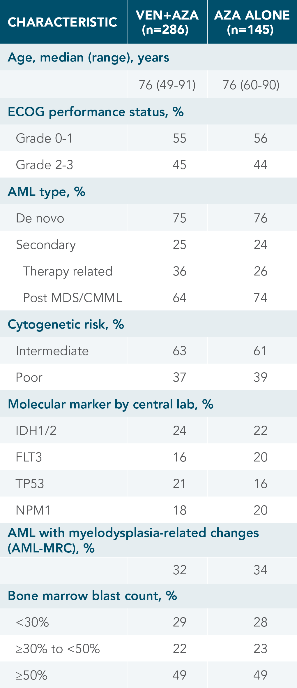 CHARACTERISTIC Chart