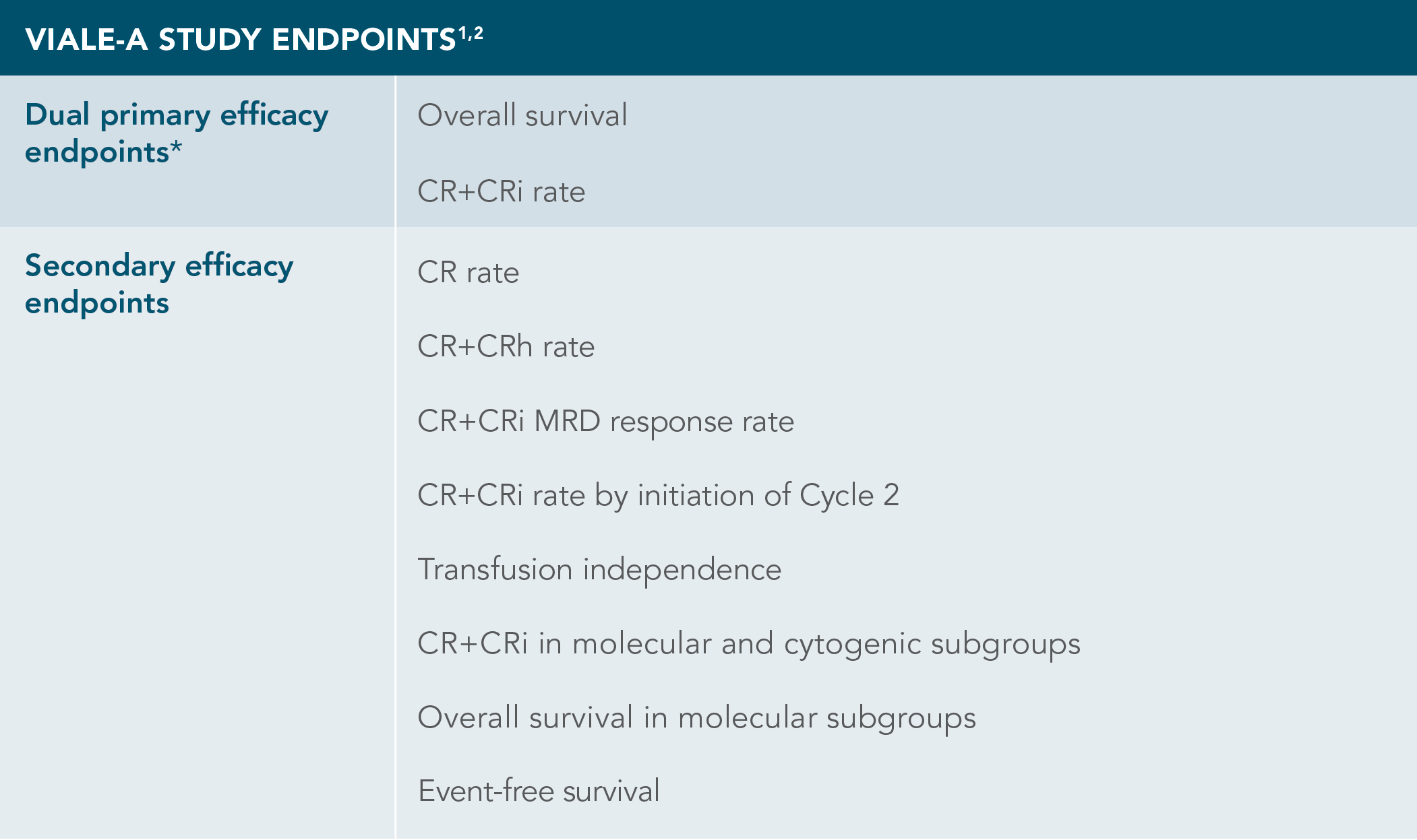VIALE-A STUDY ENDPOINTS