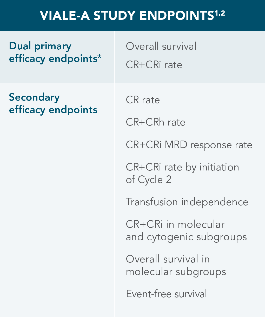 VIALE-A STUDY ENDPOINTS