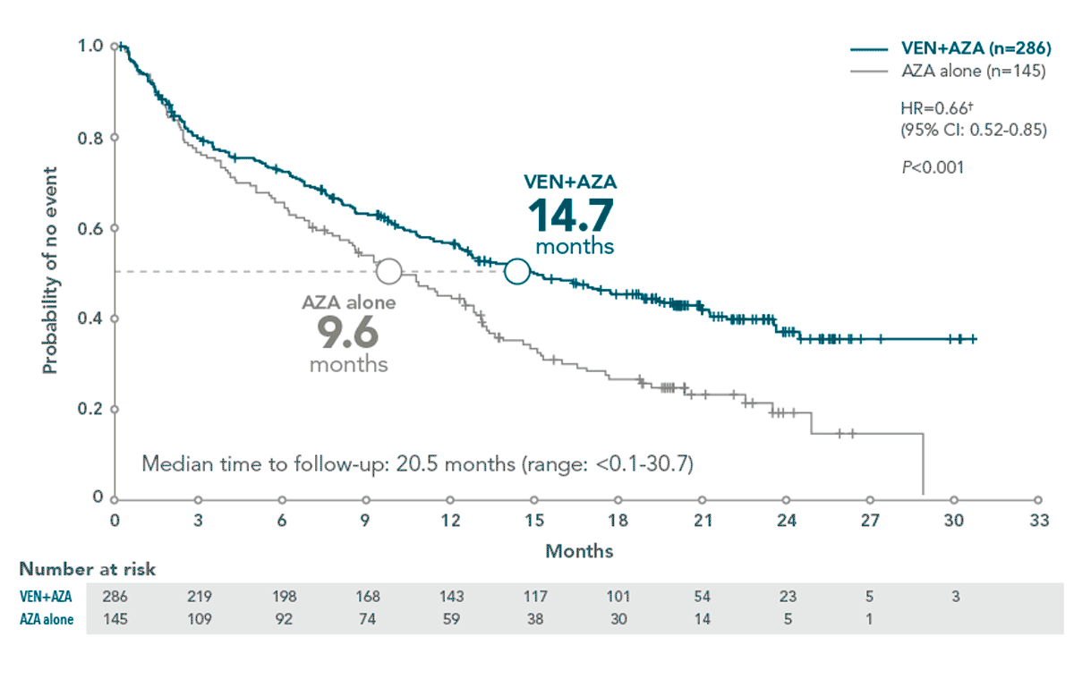 Reduction of mortality data
