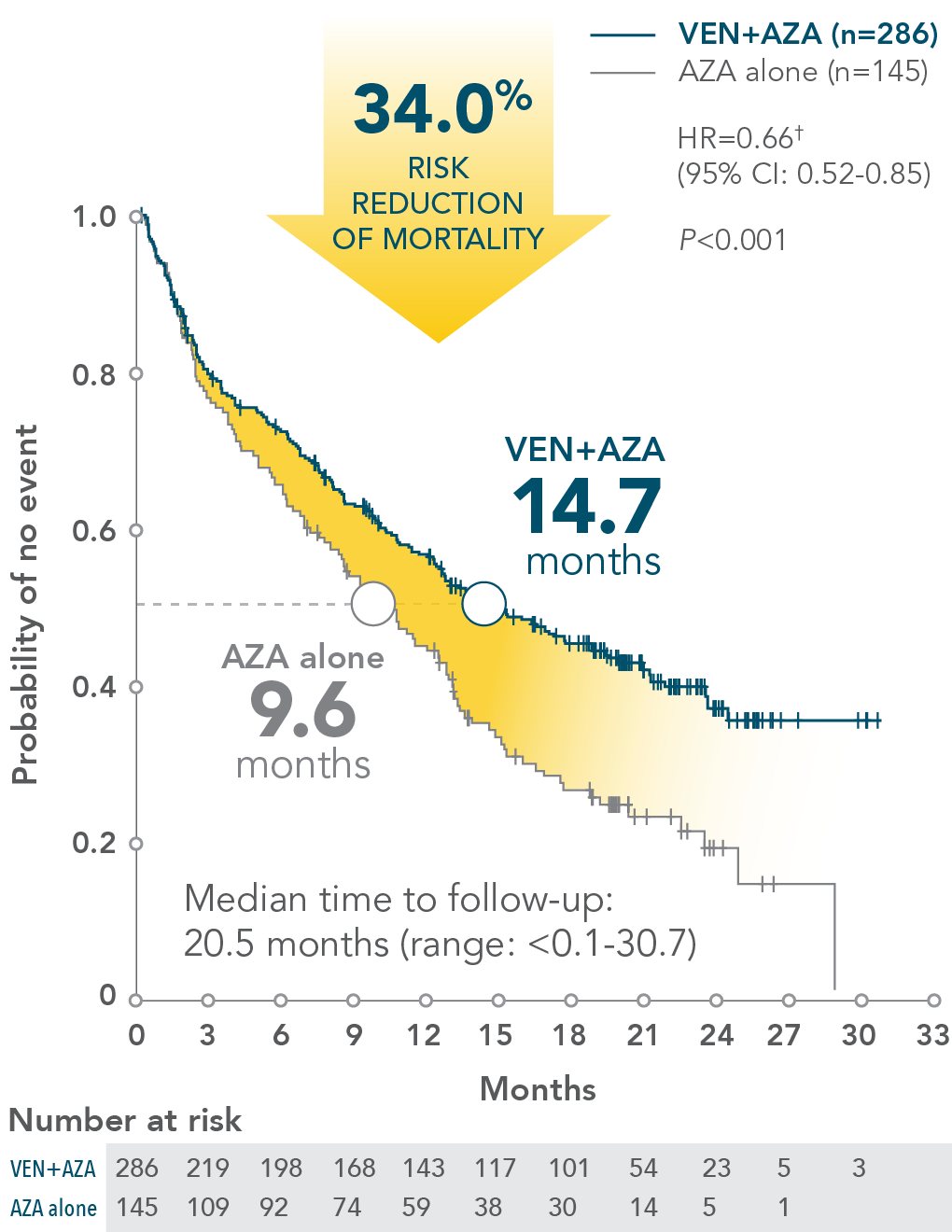 Reduction of mortality data