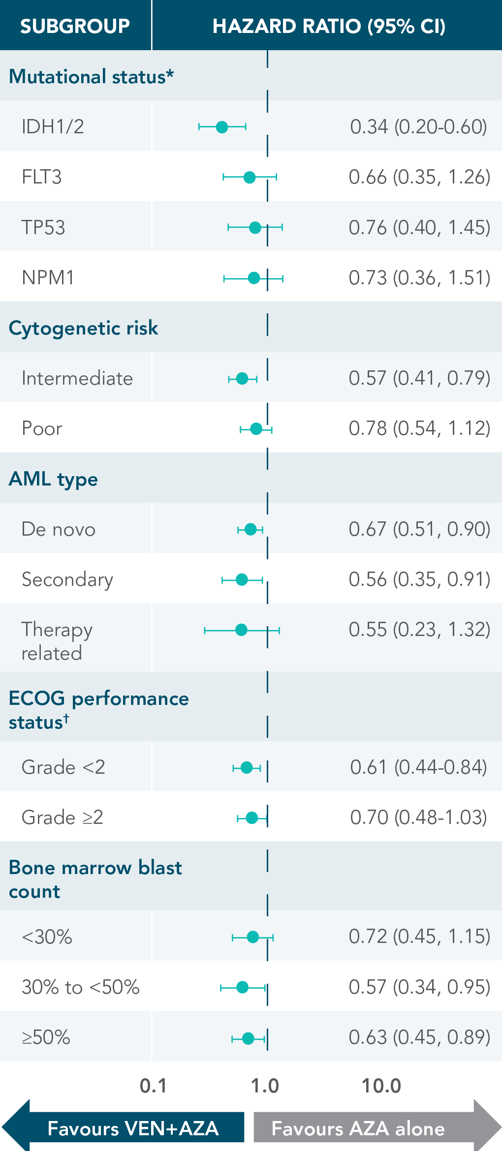 SUBGROUP chart