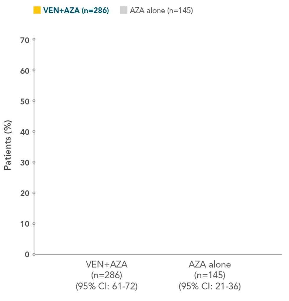 REMISSION chart