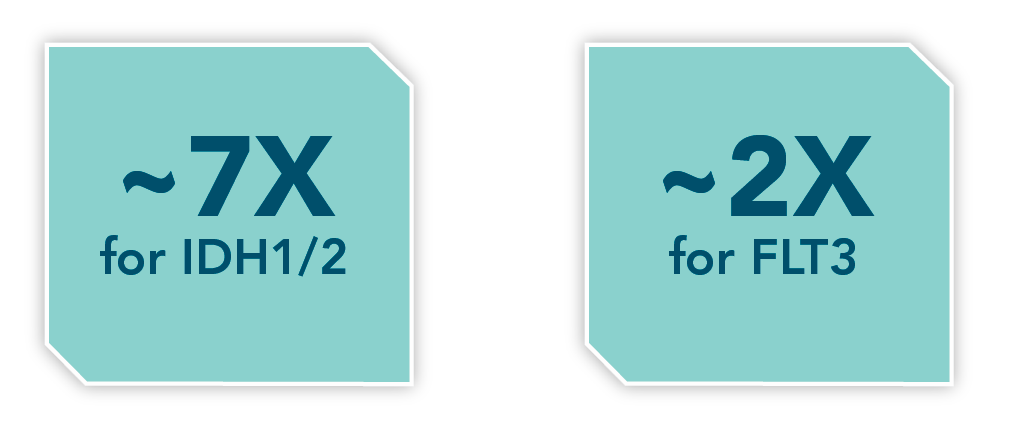 ~7x for IDH1/2 and ~2x for FLT3