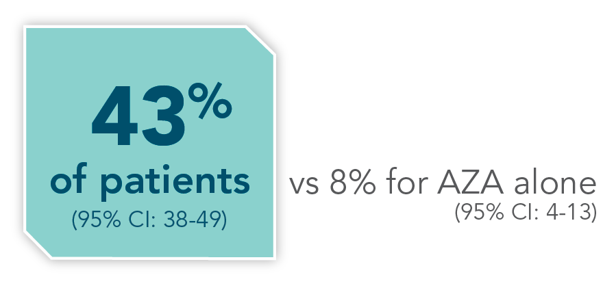 43% of patients vs 8% for AZA alone
