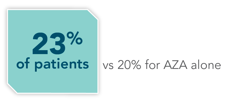 23% of patients with vs 20% of patients with AZA alone