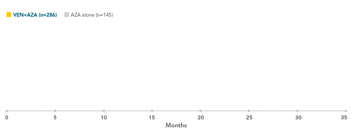 17.5 months (Range: 13.6-NR) for VEN+AZA (n=286) and 3.4 months (Range: 5.8-15.5) for AZA alone (n=145)