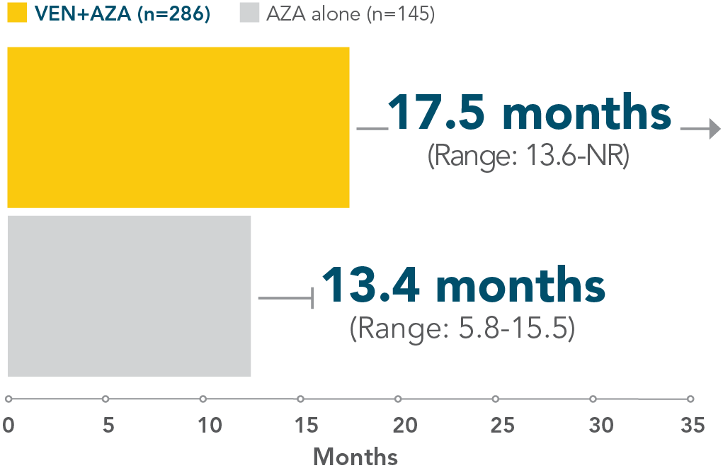 17.5 months (Range: 13.6-NR) for VEN+AZA (n=286) and 3.4 months (Range: 5.8-15.5) for AZA alone (n=145)